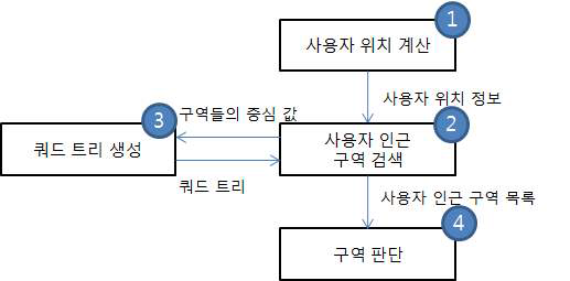 위치 정보 추적 기술 시스템 흐름도