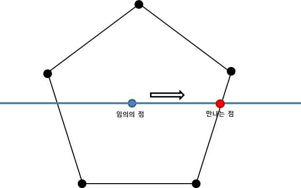 임의의 점이 다각형 안에 속하는 경우