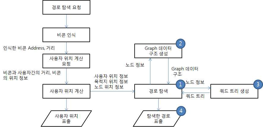 네비게이션 시스템 흐름도