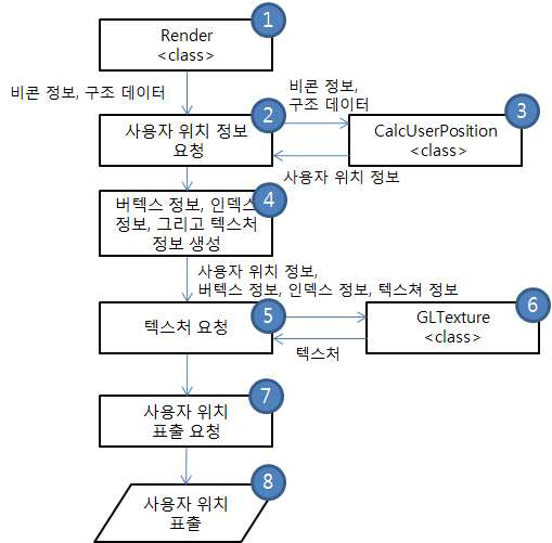 사용자 위치 표출 시스템 흐름도