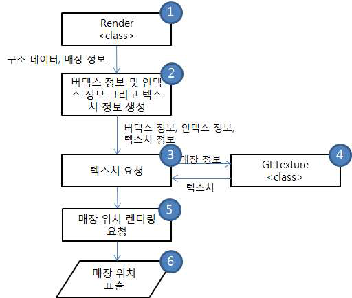 POI의 위치 표출 시스템 흐름도