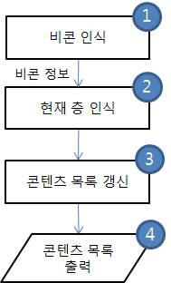 사용자 위치에 따른 콘텐츠 목록 갱신 시스템 흐름도