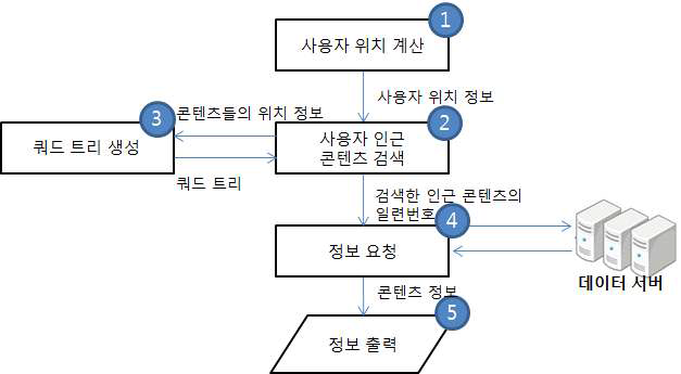 인근 콘텐츠 제공 시스템 흐름도