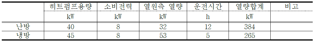 히트펌프의 용량 (엑셀파일 표1 참조)