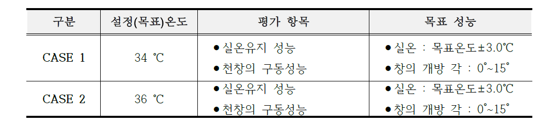 평가에 사용한 두 가지 케이스와 평가항목 및 기준