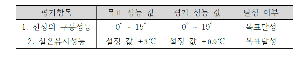 개발품 성능의 목표대비 달성치