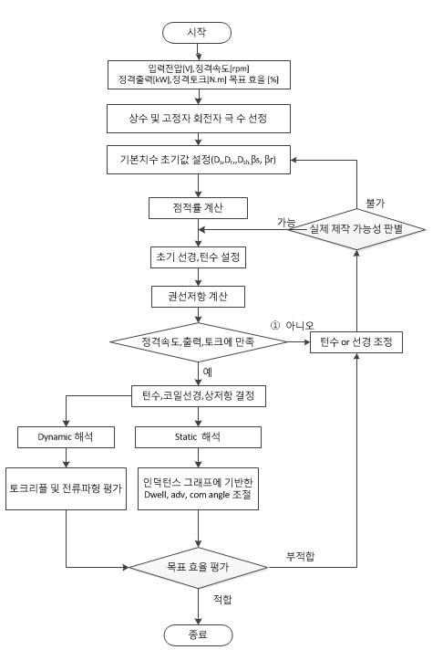 기초 설계 과정 순서도