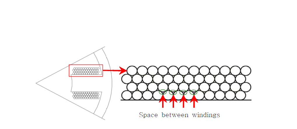 권선 코일사이의 공간