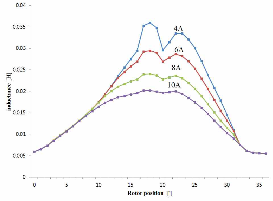 설계한 8/10 SRM 인덕턴스 프로파일