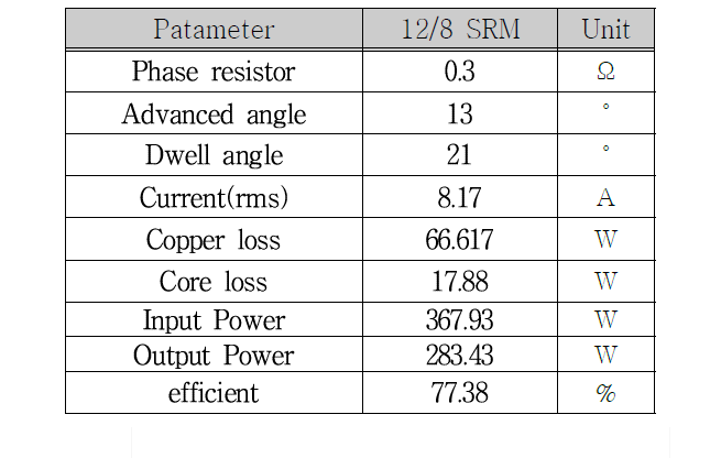 기초설계 결과 – 12-8 SRM 성능 제원