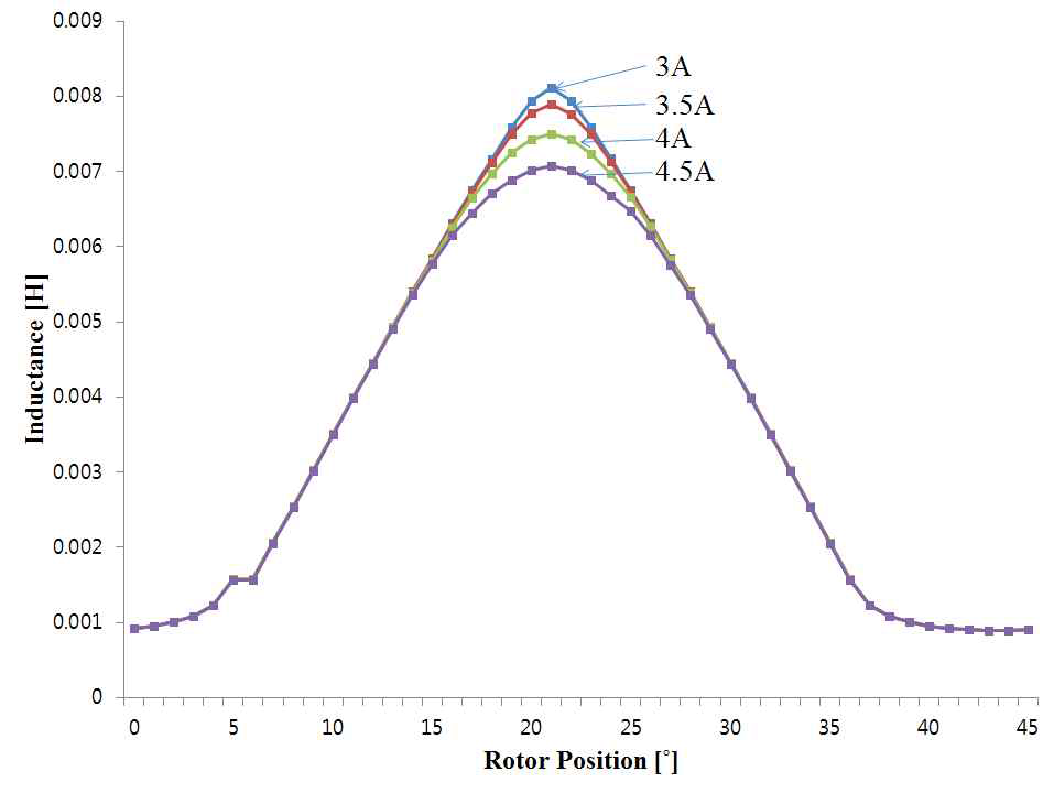 설계한 12/8 SRM의 인덕턴스 프로파일