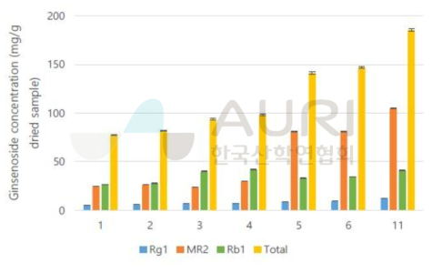 The change of ginsenoside Rb1, Rg1, majonoside R2 and total