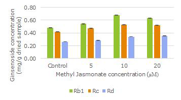 Effect of methyl jasmonate to change the PPD ginsenoside contents. The values are expressed as mean of three independent samples.