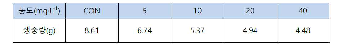 3주간 MS 액체배지(sucrose 3%, 2,4-D 0.5 mg·L-1)에서 배양된 베트남 인삼 캘러스의 MJ 농도에 따른 생중량.