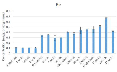 Recovery of ginsenoside Re in Panax vietnamensis ultrasonic extraction in various solvent volume and extraction time. The values are expressed as mean of three independent samples