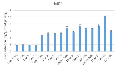 various solvent volume and extraction time. The values are expressed as mean of three independent samples