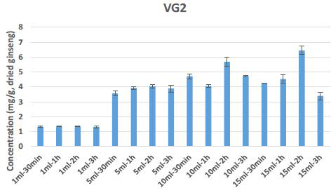 Recovery of vina-ginsenoside R2 in Panax vietnamensis ultrasonic extraction in various solvent volume and extraction time. The values are expressed as mean of three independent samples