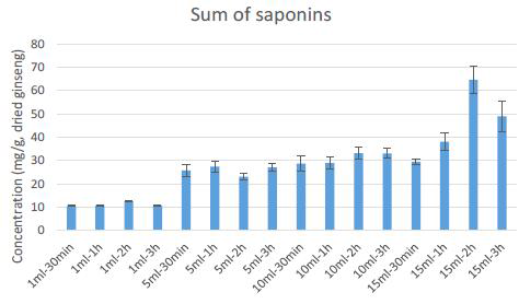 Recovery of detected saponins in Panax vietnamensis ultrasonic extraction in various solvent volume and extraction time. The values are expressed as mean of three independent samples