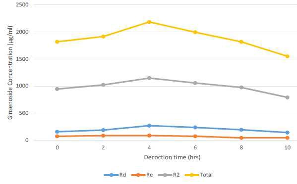 The changes of ginsenosides Rd, Re, majonoside R2 and total ginsenoside of Panax vietnamensis during decoction process