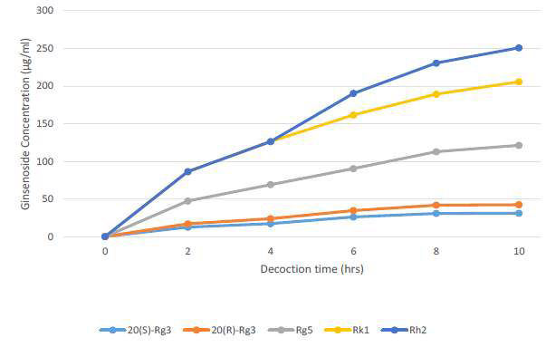 The changes of ginsenosides 20(S)-, 20(R)-Rg3, Rg5, Rk1 and Rh2 of Panax vietnamensis during decoction process