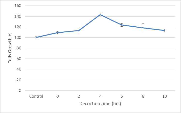 Growth effects of Panax vietnamensis using decoction in HEK293 cells