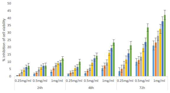 Anti-proliferative effects of Panax ginseng using decoction in HeLa cells