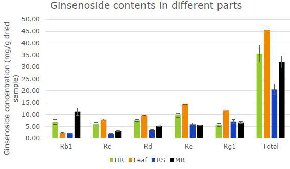 Ginsenoside contents in different parts of Korean ginseng. The values are expressed as mean of three independent samples.
