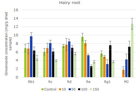The change of ginsenosides in hairy roots of Korean ginseng dipped in MJ solution at different concentration. The concentration unit of MJ solution is μM. The values are expressed as mean of three independent samples.