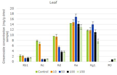 The change of ginsenosides in leaves of Korean ginseng dipped in MJ solution at different concentration. The concentration unit of MJ solution is μM. The values are expressed as mean of three independent samples.