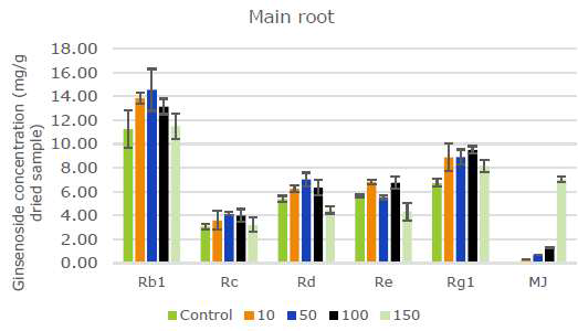 The change of ginsenosides in main roots of Korean ginseng dipped in MJ solution at different concentration. The concentration unit of MJ solution is μM. The values are expressed as mean of three independent samples.