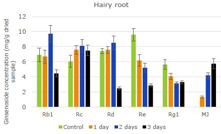 The change of ginsenosides in hairy roots of Korean ginseng dipped in 50 μM MJ solution at different dipping time. The values are expressed as mean of three independent samples.