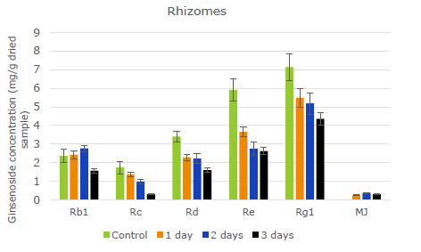 The change of ginsenosides in rhizomes of Korean ginseng dipped in 50 μM MJ solution at different dipping time. The values are expressed as mean of three independent samples.