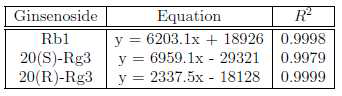 Calibration curves ofginsenosides