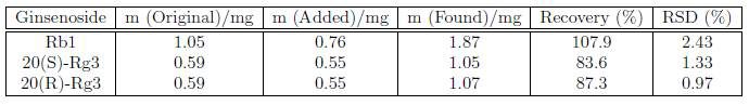 Recovery of ginsenosides determined by standard addition method