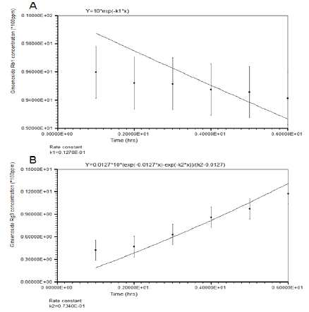 The estimation of rate constants at 80OC using LabFit. A: ginsenoside Rb1 degradation; B: ginsenoside Rg3 formation