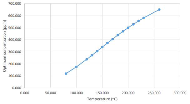 The simulated optimum concentration of ginsenoside Rg3 production at various temperatures