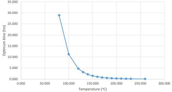 The simulated optimum time of ginsenoside Rg3 production at various temperatures