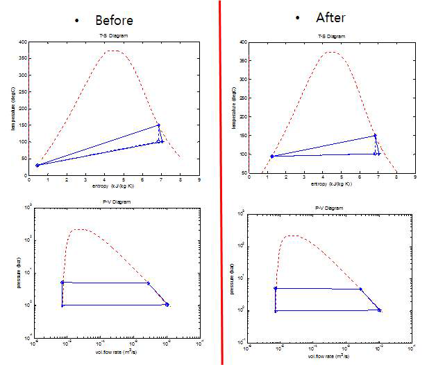 응축기 출구온도 변경에 따른 Cycle 수정