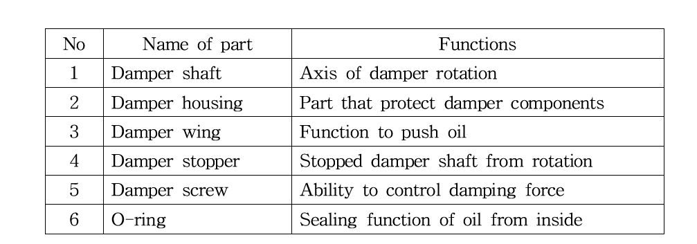 Damper parts and functions