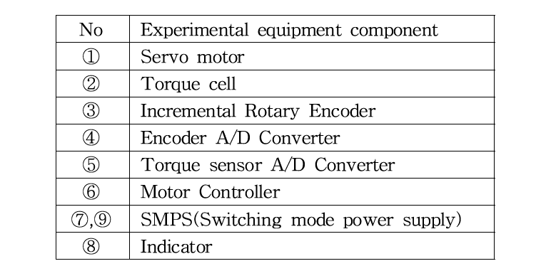 Components of the experimental equipment