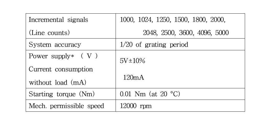 Specifications of the rotary encoder