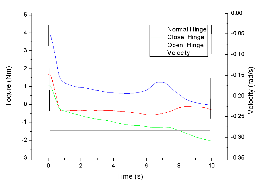 Opening hinge, 5 times test average