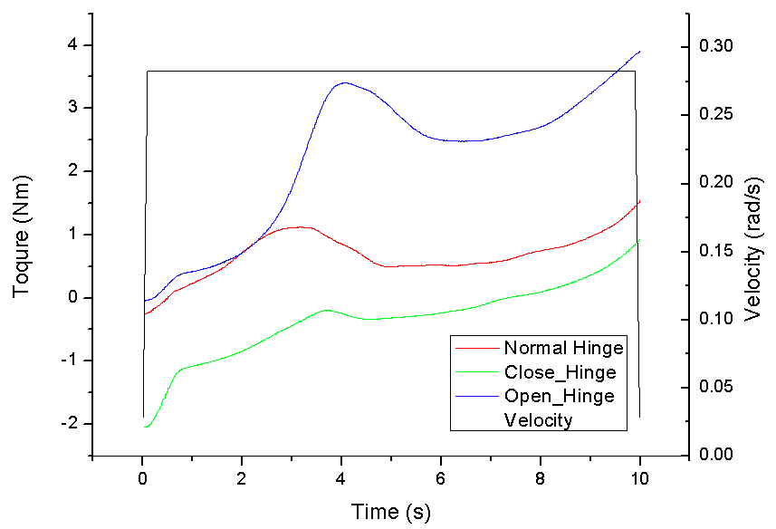 Closing hinge, 5 times test average