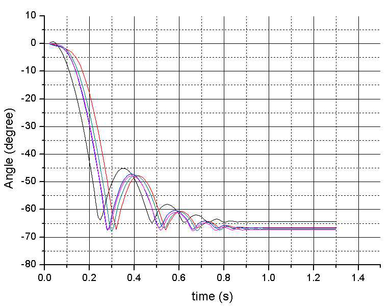 Damper screw 0-rotation, 5 times test data