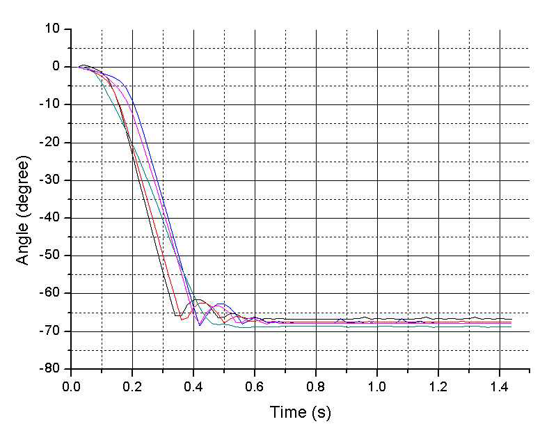 Damper screw 2-rotation, 5 times test data