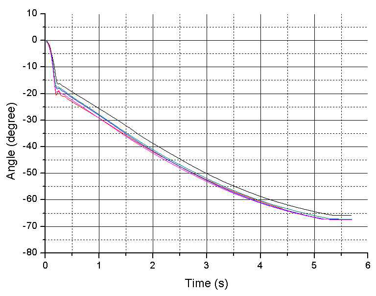 Damper screw 4-rotation, 5 times test data