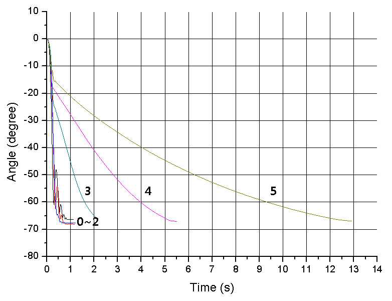 Average of each damping force control