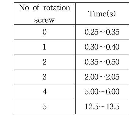 Measurement results of the damped hinge