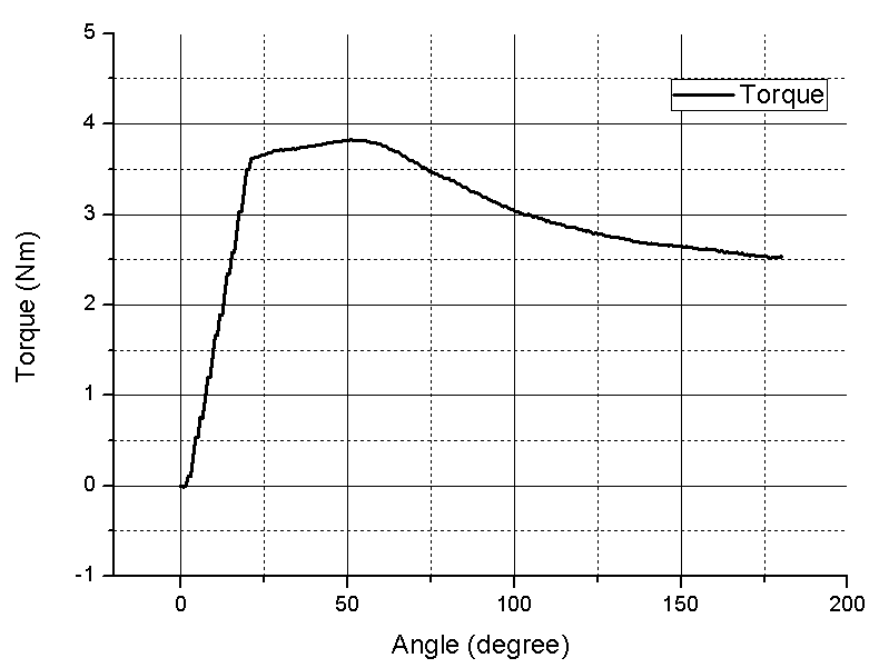 Angle-Torque of the damped hinge