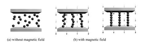 Principle of MR fluid